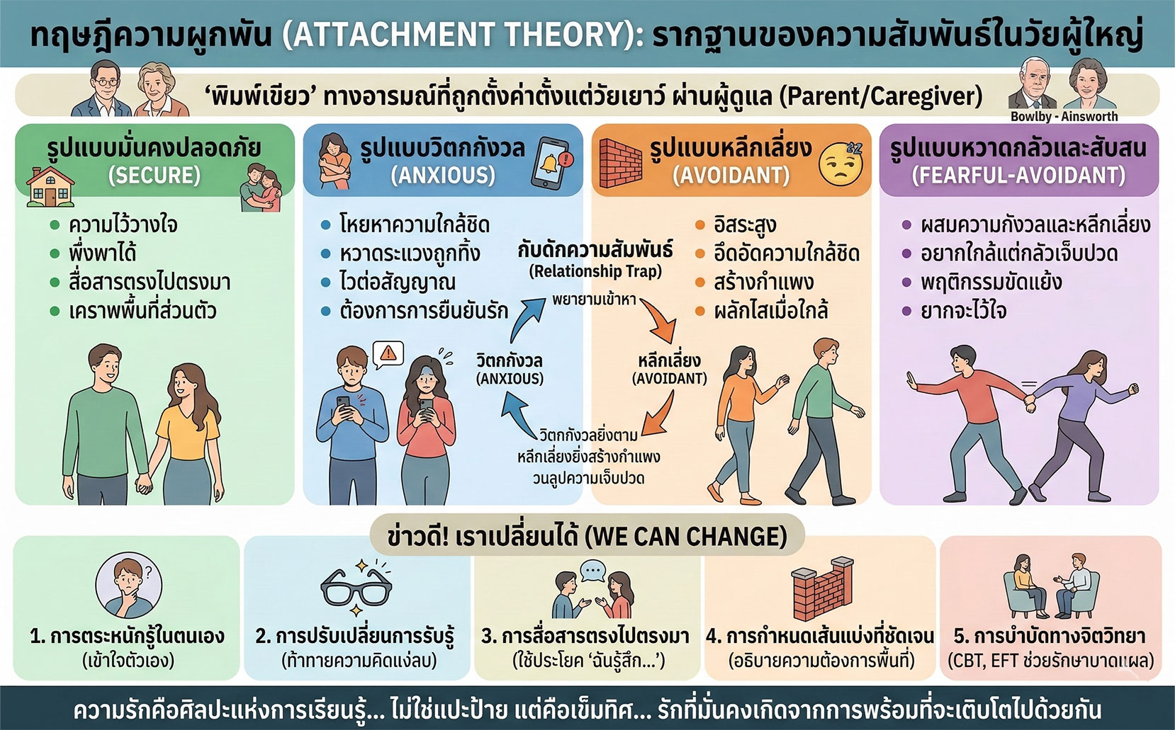 ทฤษฎีความผูกพัน จิตวิทยาความรัก
