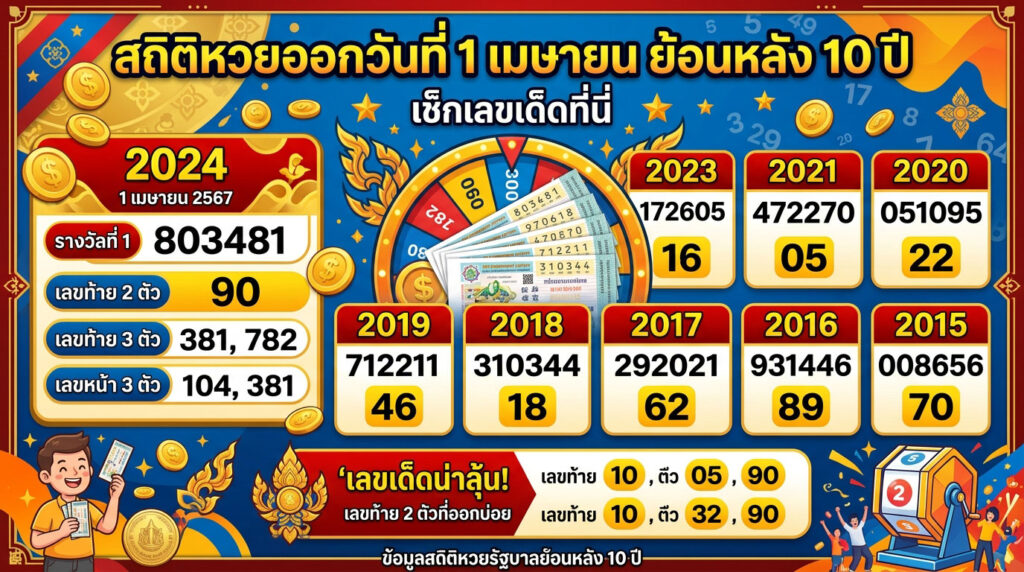 สถิติหวยออกวันที่ 1 เมษายน